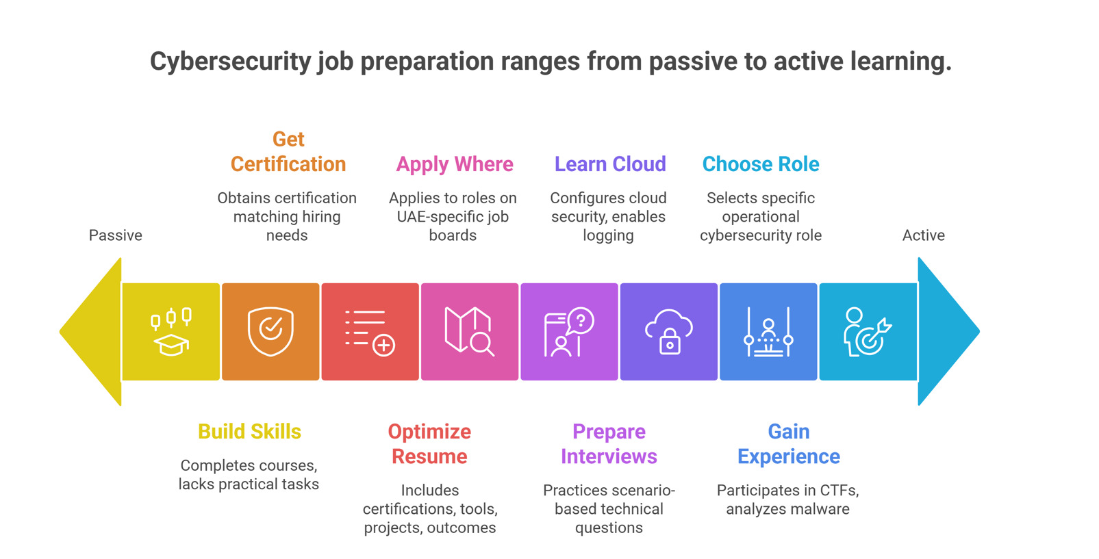 Cybersecurity jobs preparation