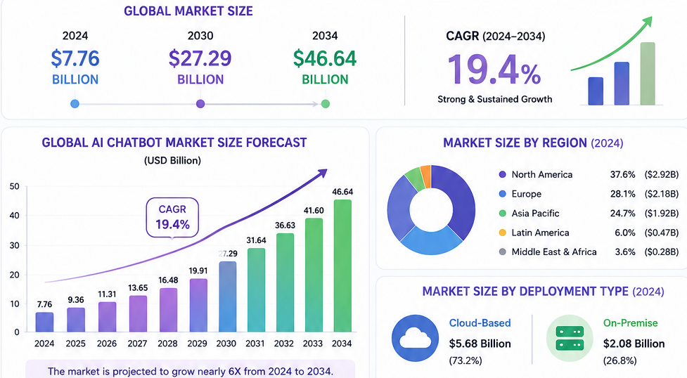 ai chatbot market growth