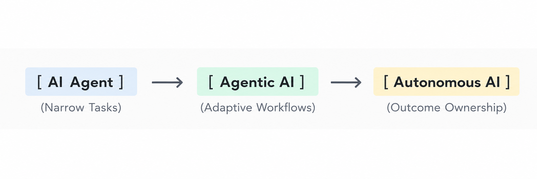 AI Agents vs. Autonomous AI