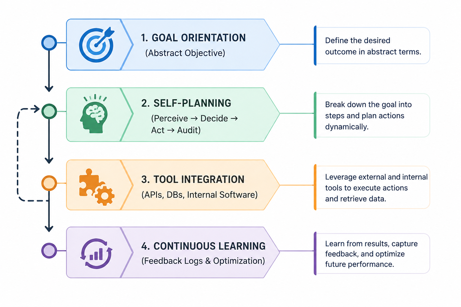 Architectural Engine of Autonomous Systems