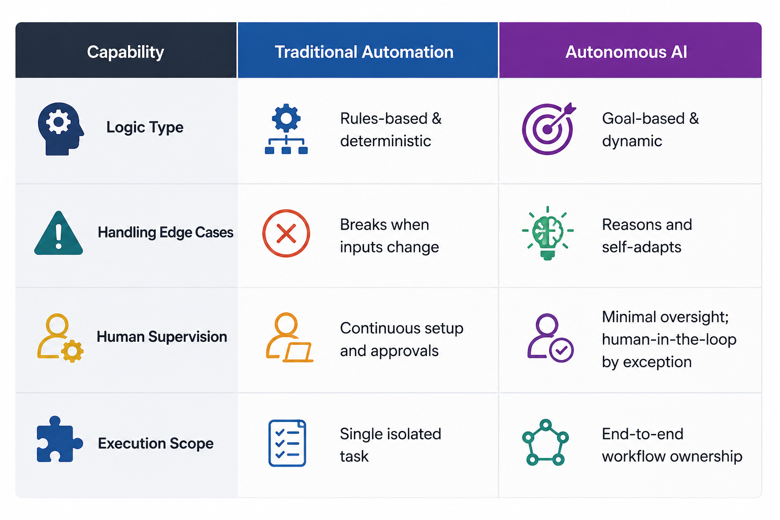 RPA vs Autonomous AI