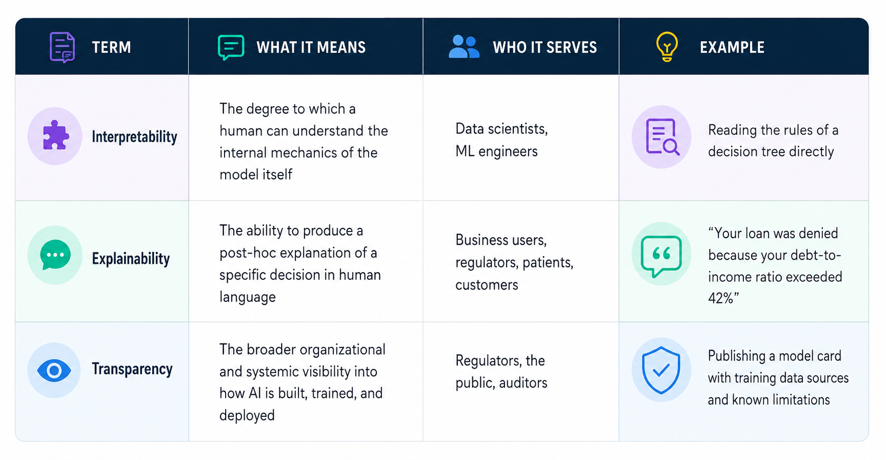 Explainability vs. Interpretability vs Transparency