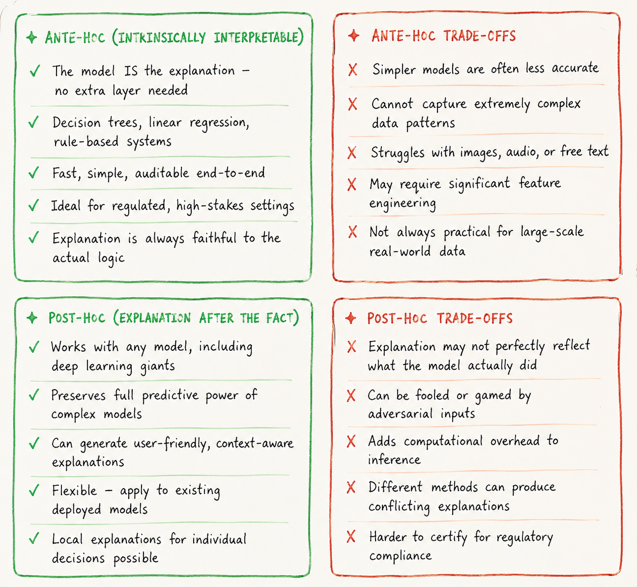Ante-hoc vs Post-hoc