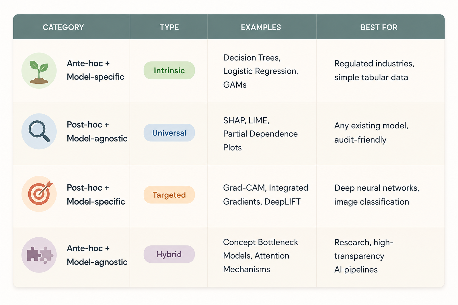 Ante-hoc vs Post-hoc Models