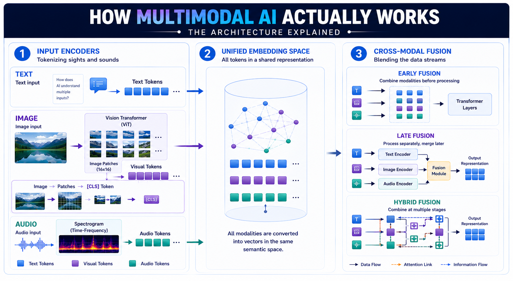 Architecture - Multimodal AI