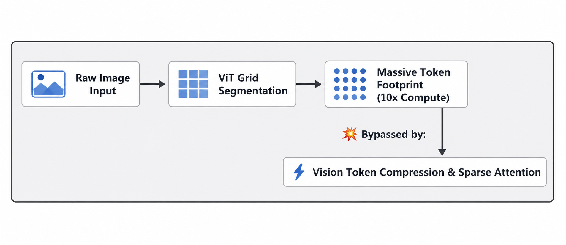 vision-token-compression-flow