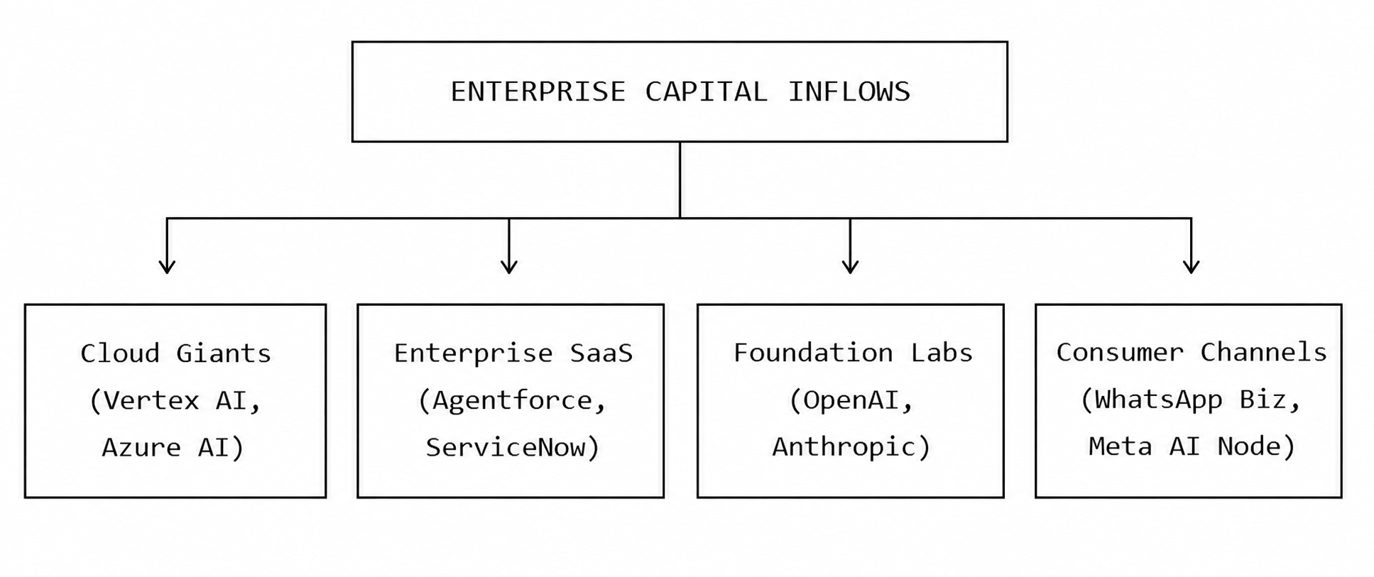 Enterprise Capital Inflows