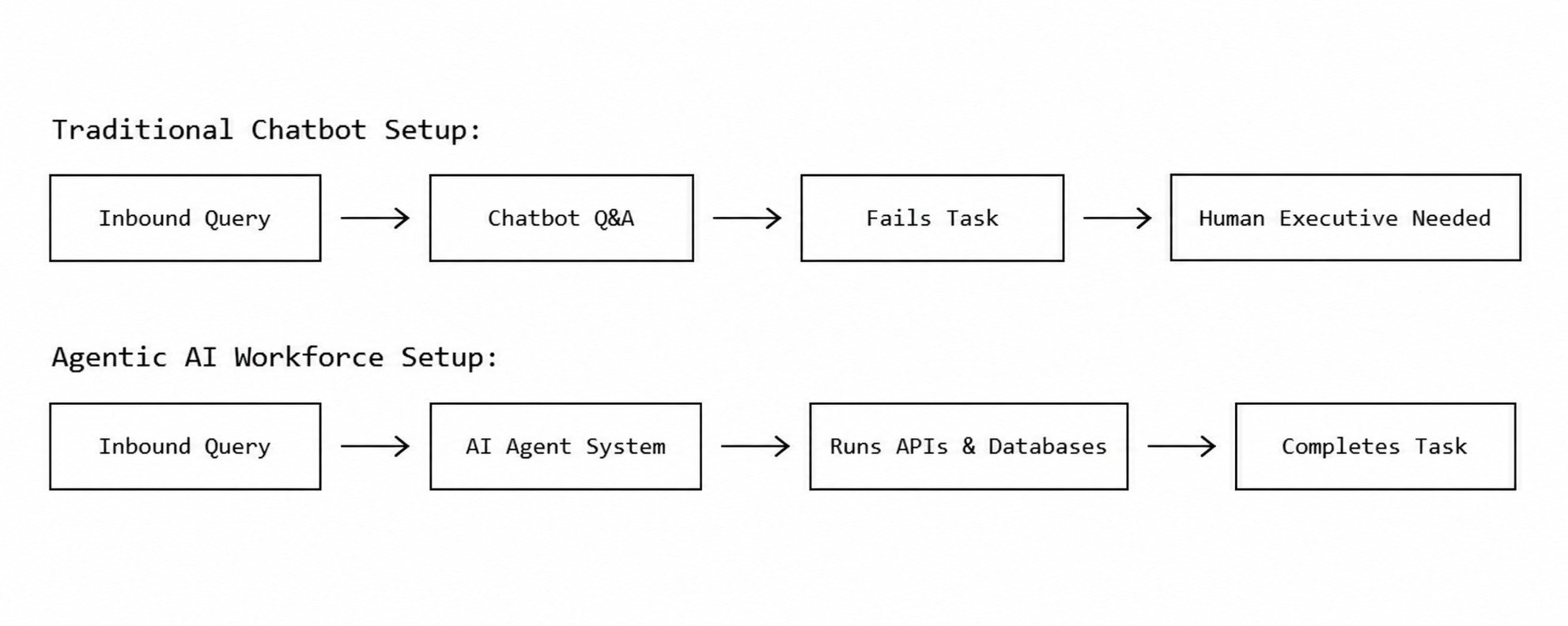 Setup - Agentic AI vs Chatbot