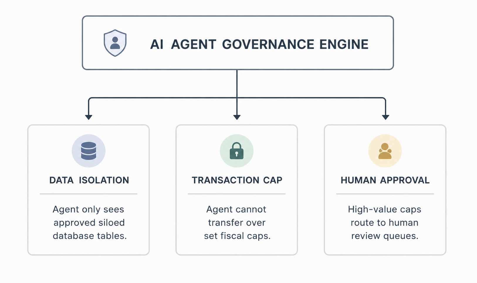 AI Agent Governance Engine