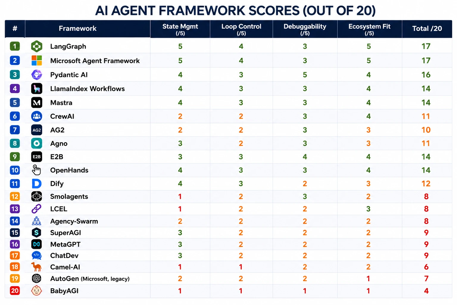 AI Agent Framework Scores