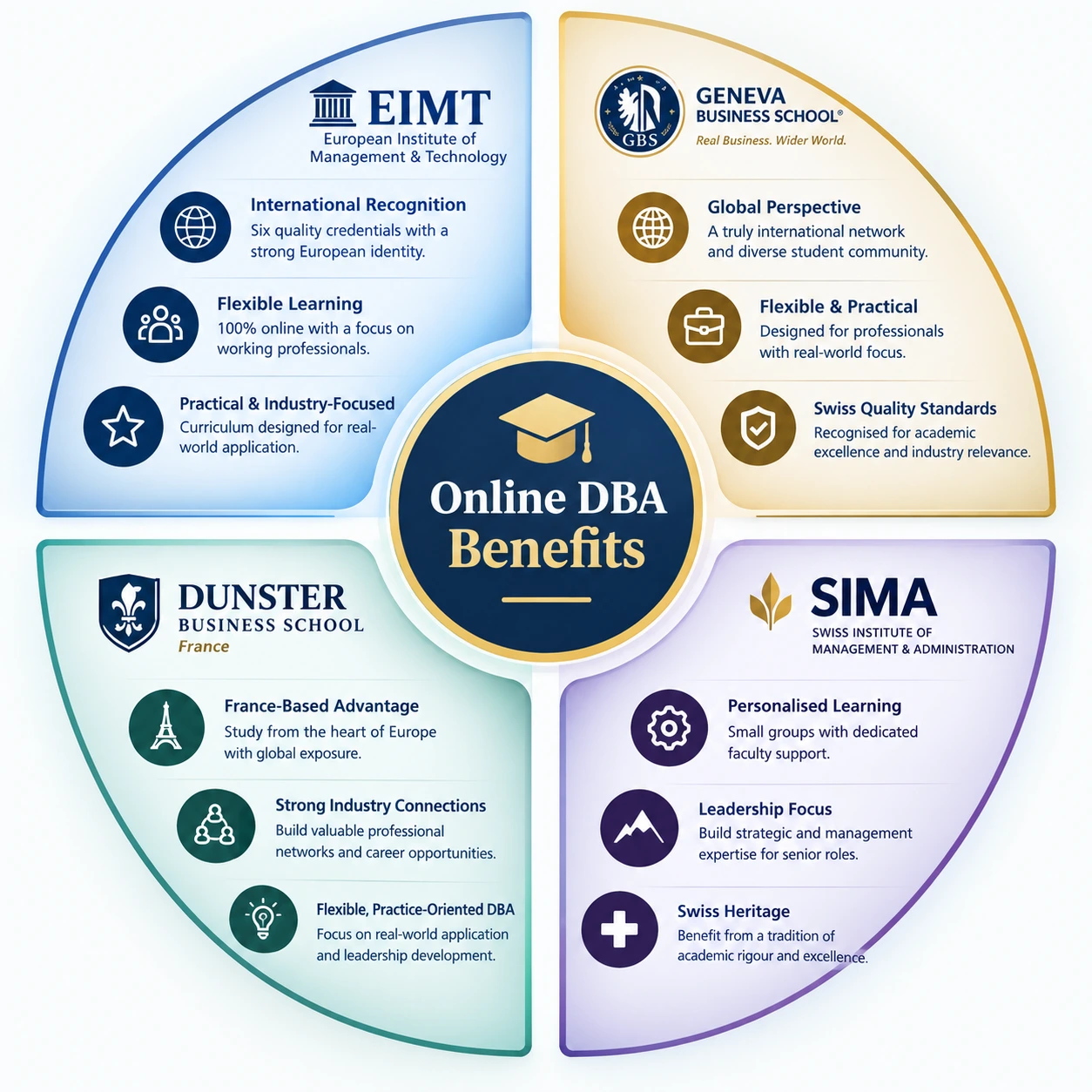ONLINE DBA INSTITUION WISE BENEFITS