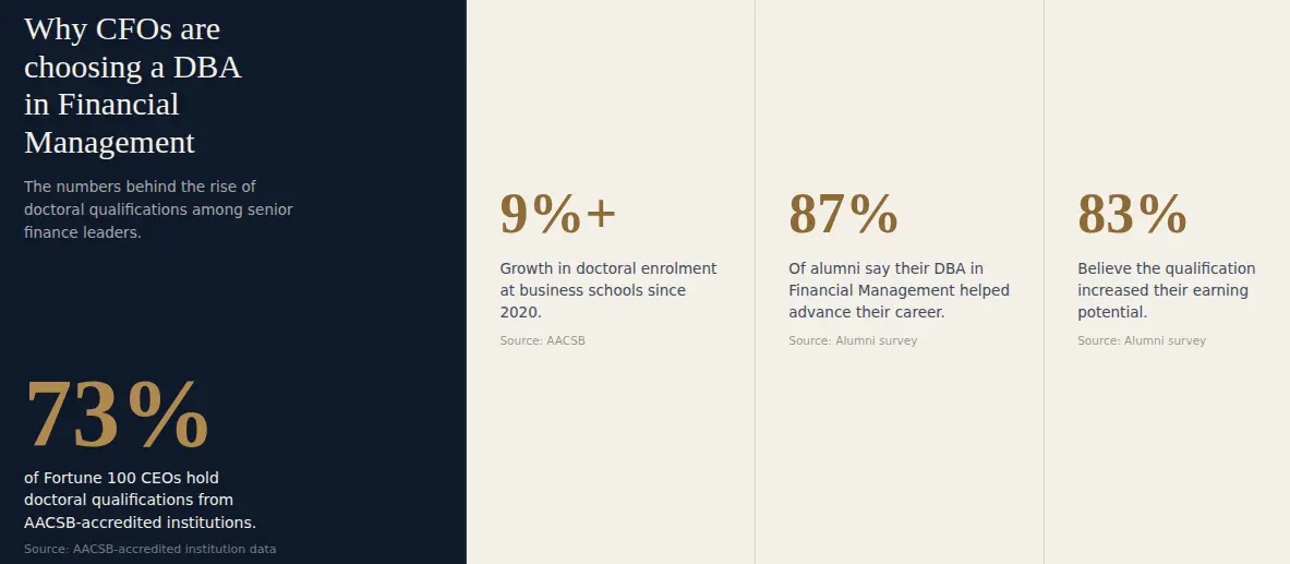 why cfo choose dba